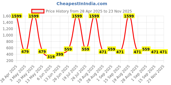 myntra.com Moda Rapido Round Neck Button Shrug moda rapido Price History Graph from 28 Apr 2025 to 23 Nov 2025