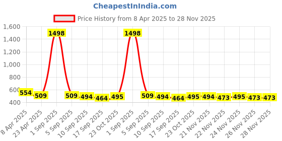 myntra.com Moda Rapido Round Neck Crop-Top With Midi Skirt moda rapido Price History Graph from 8 Apr 2025 to 27 Nov 2025