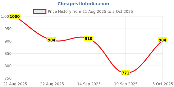 myntra.com Moda Rapido Round Neck Flared A-Line Kurta With Palazzos & Dupatta moda rapido Price History Graph from 21 Aug 2025 to 5 Oct 2025