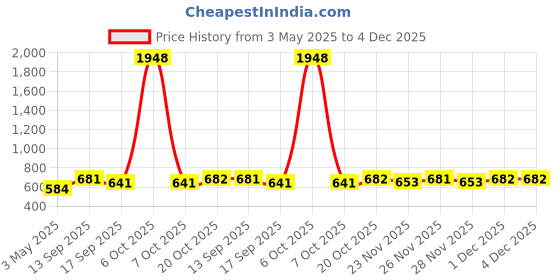 myntra.com Moda Rapido Round-Neck Long Sleeve Top With Skirt Co-Ords moda rapido Price History Graph from 3 May 2025 to 4 Dec 2025