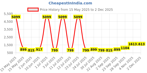 myntra.com Moda Rapido Round Neck Pure Cotton Straight Kurta With Trousers moda rapido Price History Graph from 15 May 2025 to 30 Nov 2025