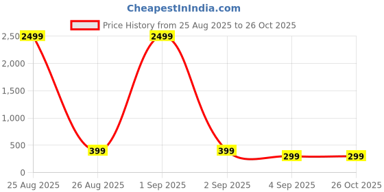 myntra.com Moda Rapido Round Neck Regular Fit T-shirt moda rapido Price History Graph from 25 Aug 2025 to 25 Oct 2025