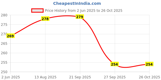 myntra.com Moda Rapido Round Neck Regular Fit T-shirt moda rapido Price History Graph from 2 Jun 2025 to 26 Oct 2025