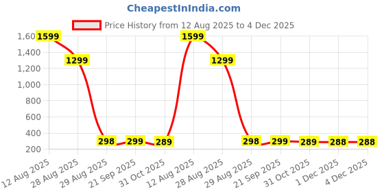 myntra.com Moda Rapido Round Neck Regular Fit T-shirt moda rapido Price History Graph from 12 Aug 2025 to 4 Dec 2025