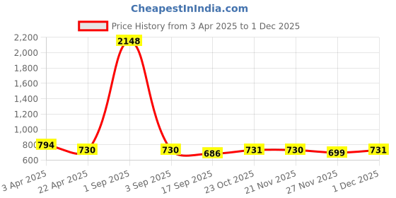myntra.com Moda Rapido Round Neck Short Sleeves T-Shirt With Trousers moda rapido Price History Graph from 3 Apr 2025 to 1 Dec 2025