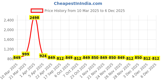 myntra.com Moda Rapido Round Neck Short Sleeves Top & Trousers Co-Ord Set moda rapido Price History Graph from 10 Mar 2025 to 4 Dec 2025
