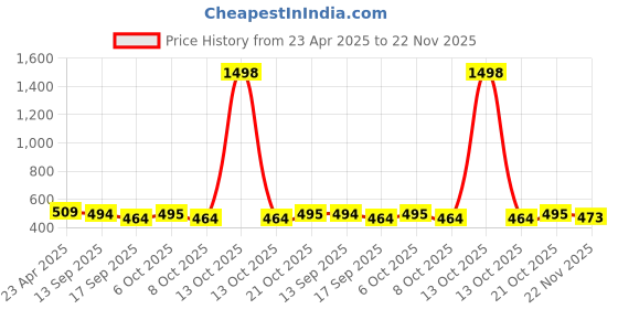 myntra.com Moda Rapido Round Neck Sleeveless Top With Skirt moda rapido Price History Graph from 23 Apr 2025 to 22 Nov 2025