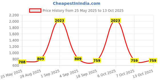myntra.com Moda Rapido Round-Neck Sleeveless Top With Trouser Co-Ords moda rapido Price History Graph from 25 May 2025 to 12 Oct 2025