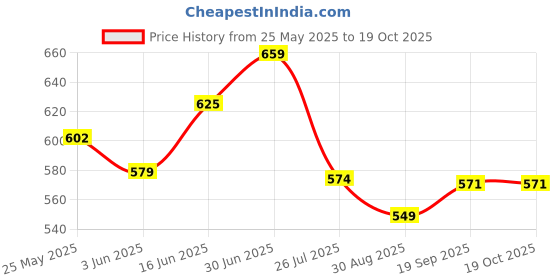 myntra.com Moda Rapido Round Neck Sweatshirt With Joggers Co-ords moda rapido Price History Graph from 25 May 2025 to 19 Oct 2025