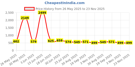 myntra.com Moda Rapido Round Neck Sweatshirt With Joggers Co-ords moda rapido Price History Graph from 26 May 2025 to 23 Nov 2025