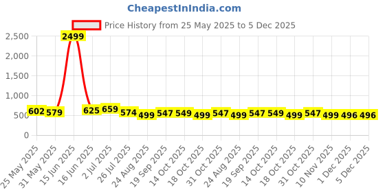 myntra.com Moda Rapido Round Neck T-Shirt With Trouser moda rapido Price History Graph from 25 May 2025 to 5 Dec 2025