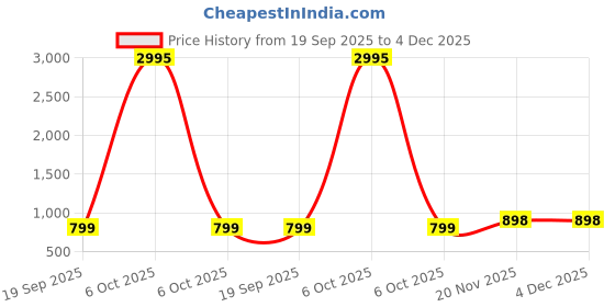 myntra.com Moda Rapido Round Neck T-shirt With Trouser Co-Ords moda rapido Price History Graph from 19 Sep 2025 to 4 Dec 2025