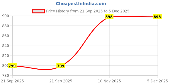 myntra.com Moda Rapido Round Neck T-shirt With Trouser Co-Ords moda rapido Price History Graph from 21 Sep 2025 to 5 Dec 2025