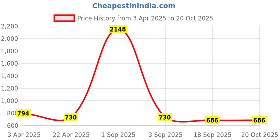 myntra.com Moda Rapido Round Neck T-Shirt With Trousers moda rapido Price History Graph from 3 Apr 2025 to 18 Oct 2025