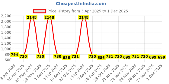 myntra.com Moda Rapido Round Neck T-Shirt With Trousers moda rapido Price History Graph from 3 Apr 2025 to 30 Nov 2025