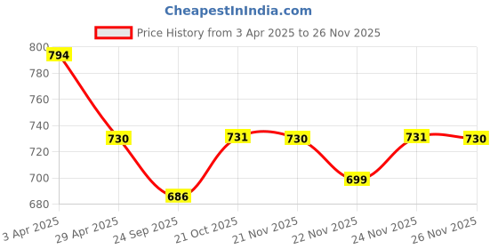 myntra.com Moda Rapido Round Neck T-Shirt With Trousers moda rapido Price History Graph from 3 Apr 2025 to 24 Nov 2025