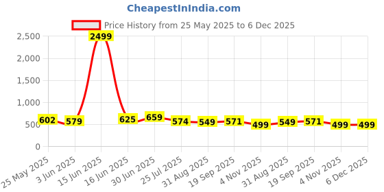 myntra.com Moda Rapido Round Neck T-Shirt With Trousers Co-Ords Set moda rapido Price History Graph from 25 May 2025 to 6 Dec 2025