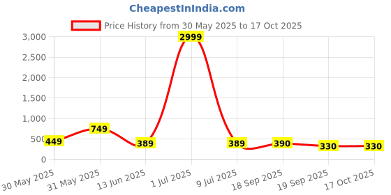 myntra.com Moda Rapido Round Neck Thread Work Kurta moda rapido Price History Graph from 30 May 2025 to 16 Oct 2025
