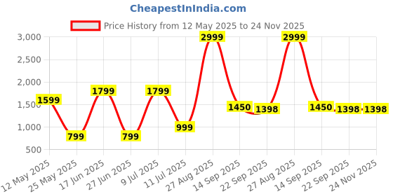 myntra.com Moda Rapido Round Neck Top & Trousers With Shrug Co-Ords moda rapido Price History Graph from 12 May 2025 to 23 Nov 2025