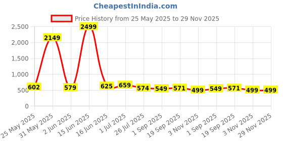 myntra.com Moda Rapido Round Neck Top With Joggers Co-Ords moda rapido Price History Graph from 25 May 2025 to 29 Nov 2025