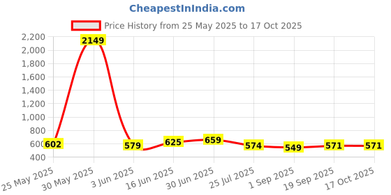 myntra.com Moda Rapido Round Neck Top With Joggers Co-Ords moda rapido Price History Graph from 25 May 2025 to 16 Oct 2025