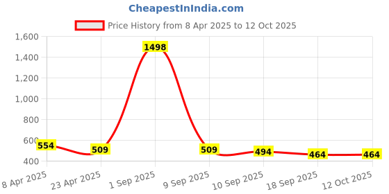 myntra.com Moda Rapido Round Neck Top With Skirt moda rapido Price History Graph from 8 Apr 2025 to 12 Oct 2025