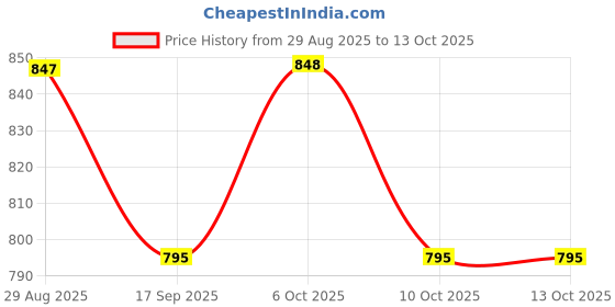 myntra.com Moda Rapido Round Neck Top With Trouser Co-Ords moda rapido Price History Graph from 29 Aug 2025 to 12 Oct 2025