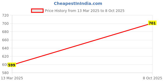 myntra.com Moda Rapido Round Neck Top With Trousers moda rapido Price History Graph from 13 Mar 2025 to 8 Oct 2025