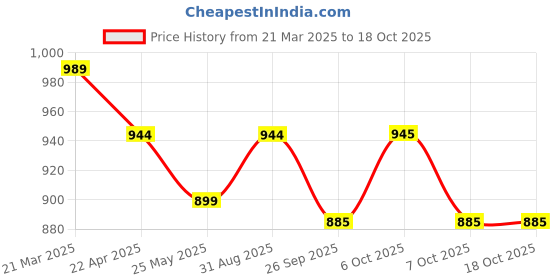 myntra.com Moda Rapido Round Neck Top With Trousers Co-Ords moda rapido Price History Graph from 21 Mar 2025 to 18 Oct 2025