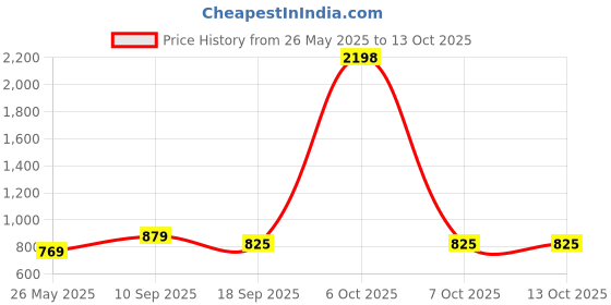 myntra.com Moda Rapido Round Neck Top With Trousers Co-Ords moda rapido Price History Graph from 26 May 2025 to 13 Oct 2025