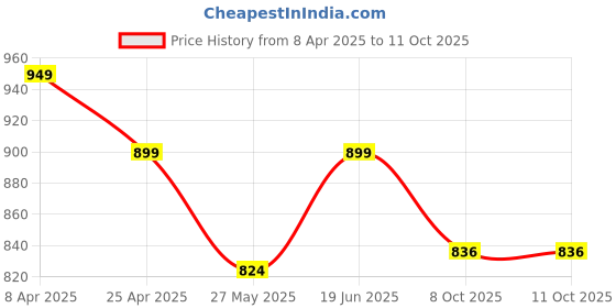 myntra.com Moda Rapido Round Neck Top With Trousers Co-Ords Set moda rapido Price History Graph from 8 Apr 2025 to 11 Oct 2025