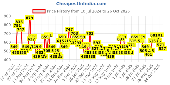 myntra.com Moda Rapido Ruched Tie-Up Mini Wrap Dress moda rapido Price History Graph from 10 Jul 2024 to 25 Oct 2025