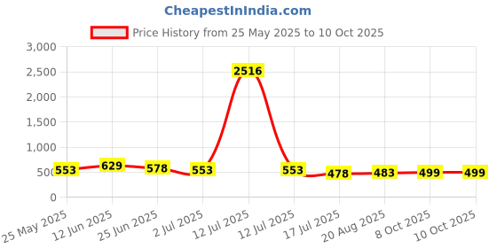 myntra.com Moda Rapido Saree moda rapido Price History Graph from 25 May 2025 to 10 Oct 2025