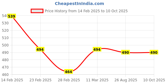myntra.com Moda Rapido Satin Crop Top moda rapido Price History Graph from 14 Feb 2025 to 9 Oct 2025