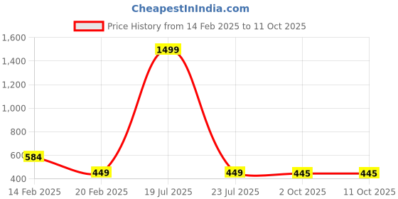 myntra.com Moda Rapido Satin High-Low Top moda rapido Price History Graph from 14 Feb 2025 to 11 Oct 2025