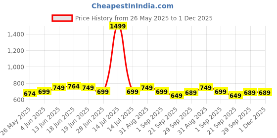 myntra.com Moda Rapido Satin Mandarin Collar Nehru Jacket moda rapido Price History Graph from 26 May 2025 to 30 Nov 2025