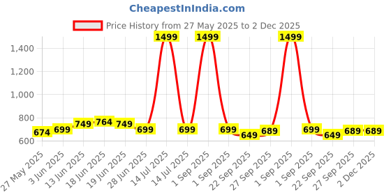 myntra.com Moda Rapido Satin Mandarin Collar Nehru Jacket moda rapido Price History Graph from 27 May 2025 to 1 Dec 2025