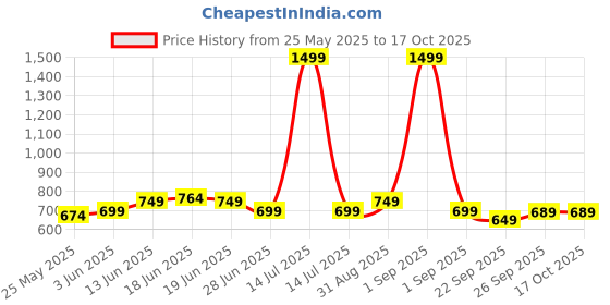 myntra.com Moda Rapido Satin Nehru Jacket moda rapido Price History Graph from 25 May 2025 to 16 Oct 2025
