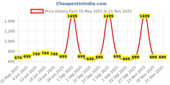 myntra.com Moda Rapido Satin Nehru Jacket moda rapido Price History Graph from 25 May 2025 to 20 Nov 2025