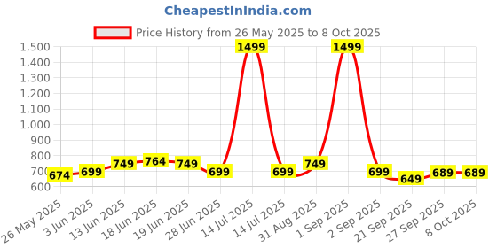 myntra.com Moda Rapido Satin Nehru Jacket moda rapido Price History Graph from 26 May 2025 to 4 Oct 2025