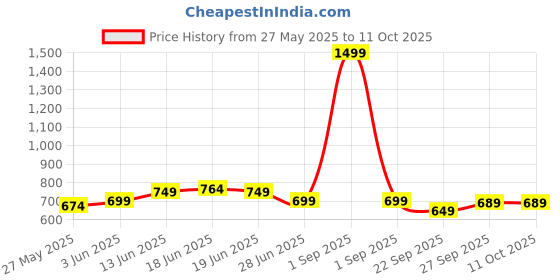 myntra.com Moda Rapido Satin Nehru Jacket moda rapido Price History Graph from 27 May 2025 to 11 Oct 2025