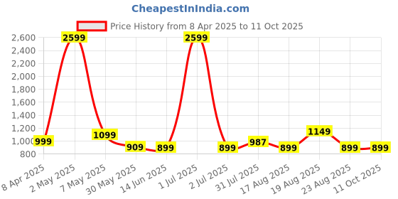 myntra.com Moda Rapido Satin Saree moda rapido Price History Graph from 8 Apr 2025 to 11 Oct 2025