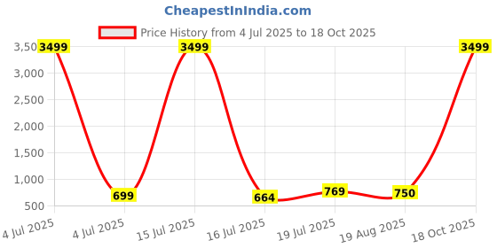 myntra.com Moda Rapido Satin Saree moda rapido Price History Graph from 4 Jul 2025 to 18 Oct 2025