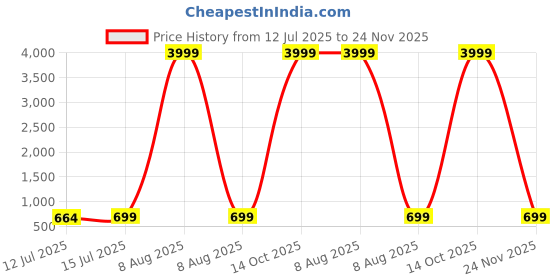myntra.com Moda Rapido Satin Saree moda rapido Price History Graph from 12 Jul 2025 to 24 Nov 2025