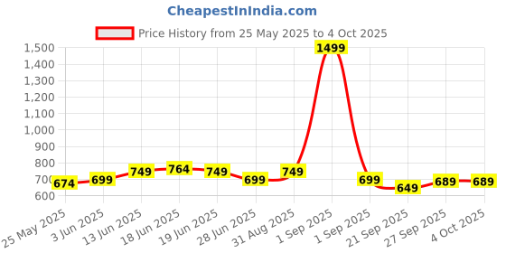 myntra.com Moda Rapido SatinMandarin Collar Nehru Jacket moda rapido Price History Graph from 25 May 2025 to 4 Oct 2025