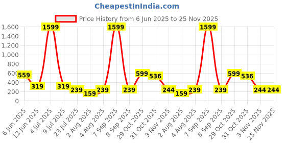 myntra.com Moda Rapido Seamless High Waist Tummy Shaper moda rapido Price History Graph from 6 Jun 2025 to 24 Nov 2025