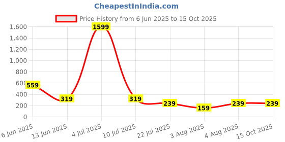 myntra.com Moda Rapido Seamless High Waist Tummy Shaper moda rapido Price History Graph from 6 Jun 2025 to 15 Oct 2025