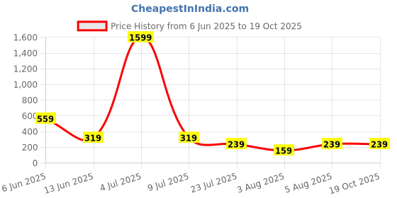 myntra.com Moda Rapido Seamless High Waist Tummy Shaper moda rapido Price History Graph from 6 Jun 2025 to 19 Oct 2025