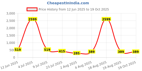 myntra.com Moda Rapido Seamless High Waist Tummy Shaper moda rapido Price History Graph from 12 Jun 2025 to 17 Oct 2025