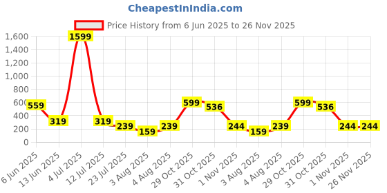 myntra.com Moda Rapido Seamless High Waist Tummy Shaper moda rapido Price History Graph from 6 Jun 2025 to 25 Nov 2025